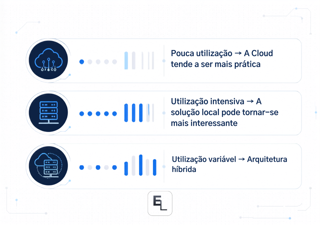 Gráfico comparando custo de inteligência artificial local e cloud conforme a intensidade de utilização